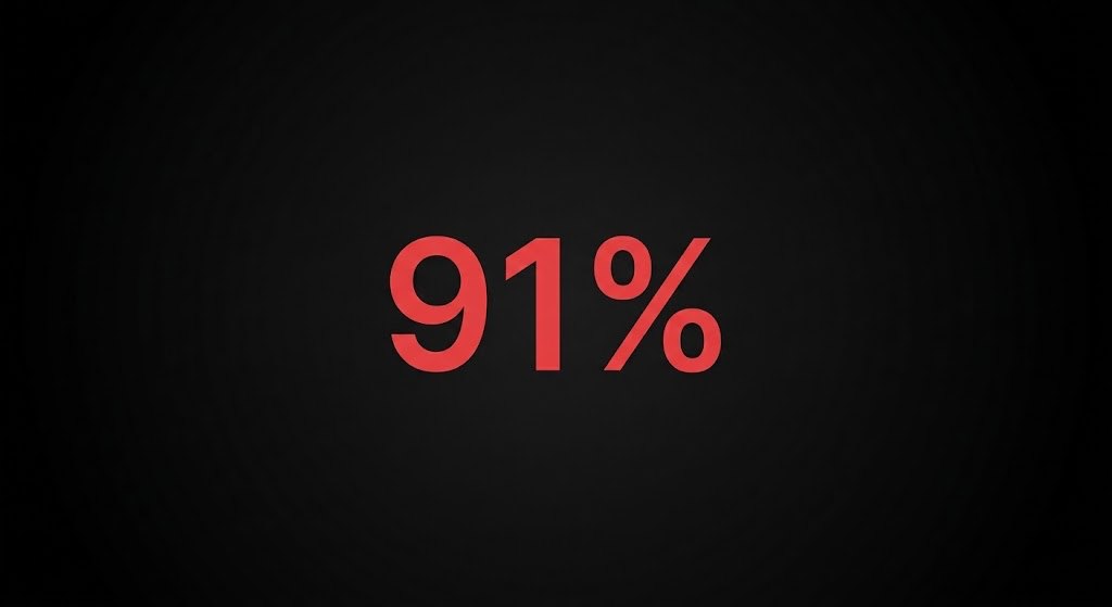 The figure 91% in red on a black background